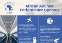 African Airlines to carry 98 million passengers in 2024 African Airlines performance updates. INFOGRAPHIC/AFRAA.